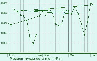 Graphe de la pression atmosphrique prvue pour Jonquires