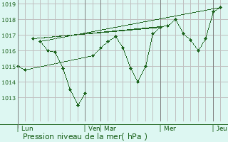 Graphe de la pression atmosphrique prvue pour Saint-Andr-Lachamp