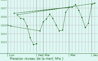 Graphe de la pression atmosphrique prvue pour Privas