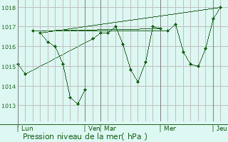 Graphe de la pression atmosphrique prvue pour Ceilhes-et-Rocozels