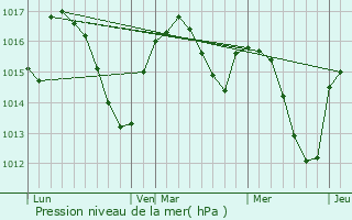 Graphe de la pression atmosphrique prvue pour Saint-tienne-de-Maurs