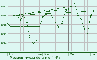 Graphe de la pression atmosphrique prvue pour Poisy