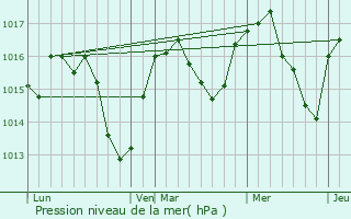 Graphe de la pression atmosphrique prvue pour Cran-Gvrier