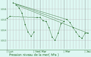 Graphe de la pression atmosphrique prvue pour Jilemnice