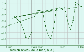 Graphe de la pression atmosphrique prvue pour Les Contamines-Montjoie