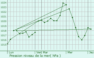 Graphe de la pression atmosphrique prvue pour Arras-en-Lavedan