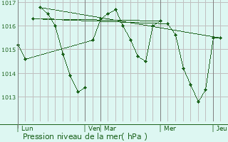 Graphe de la pression atmosphrique prvue pour Salmiech