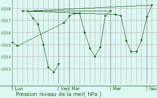 Graphe de la pression atmosphrique prvue pour Banassac