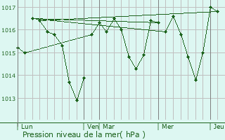 Graphe de la pression atmosphrique prvue pour Tournissan