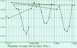 Graphe de la pression atmosphrique prvue pour Finestret