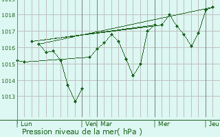 Graphe de la pression atmosphrique prvue pour Rochecolombe