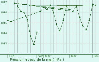 Graphe de la pression atmosphrique prvue pour Ferrals-les-Montagnes