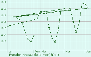 Graphe de la pression atmosphrique prvue pour Argentire