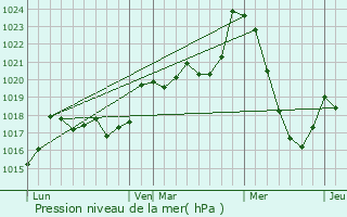 Graphe de la pression atmosphrique prvue pour Vier-Bordes