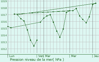 Graphe de la pression atmosphrique prvue pour Valgorge