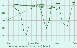 Graphe de la pression atmosphrique prvue pour Barre