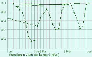 Graphe de la pression atmosphrique prvue pour Le Cheylard