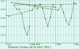 Graphe de la pression atmosphrique prvue pour Trausse