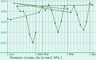 Graphe de la pression atmosphrique prvue pour Peyriac-Minervois