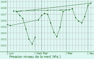 Graphe de la pression atmosphrique prvue pour Saint-Laurent-les-Bains