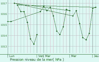 Graphe de la pression atmosphrique prvue pour Prugnanes