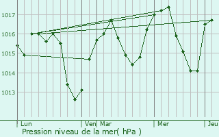 Graphe de la pression atmosphrique prvue pour Gires