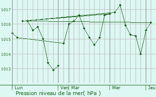 Graphe de la pression atmosphrique prvue pour Bons-en-Chablais