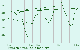 Graphe de la pression atmosphrique prvue pour Saint-Martin-de-Bavel