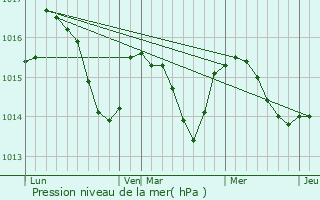 Graphe de la pression atmosphrique prvue pour Ceska Skalice