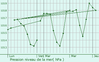 Graphe de la pression atmosphrique prvue pour Demi-Quartier