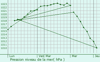 Graphe de la pression atmosphrique prvue pour Crhen