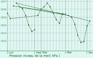 Graphe de la pression atmosphrique prvue pour Bduer