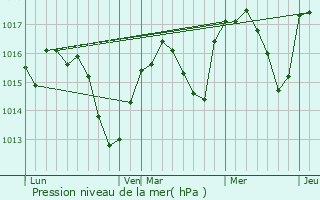 Graphe de la pression atmosphrique prvue pour Montlger