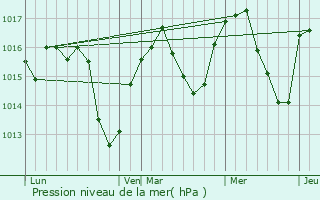 Graphe de la pression atmosphrique prvue pour Eybens