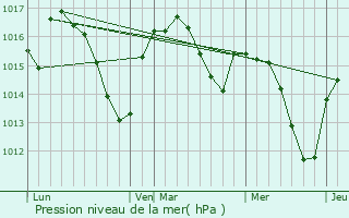 Graphe de la pression atmosphrique prvue pour Thmines