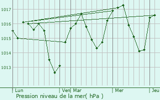 Graphe de la pression atmosphrique prvue pour Jarrie