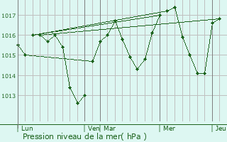 Graphe de la pression atmosphrique prvue pour Saint-Martin-le-Vinoux