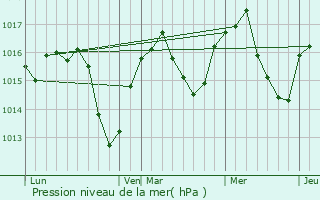 Graphe de la pression atmosphrique prvue pour Myans