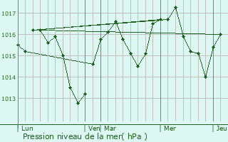 Graphe de la pression atmosphrique prvue pour Douvaine