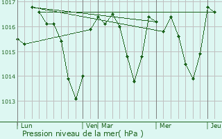 Graphe de la pression atmosphrique prvue pour Barbaira