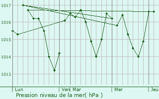 Graphe de la pression atmosphrique prvue pour Citou