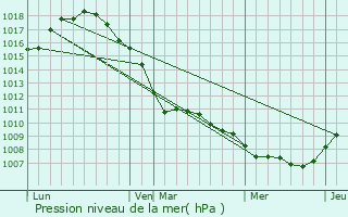 Graphe de la pression atmosphrique prvue pour Overpelt