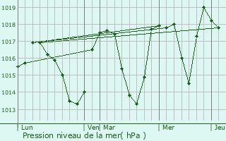 Graphe de la pression atmosphrique prvue pour Cordon