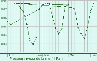 Graphe de la pression atmosphrique prvue pour Gaillac-d