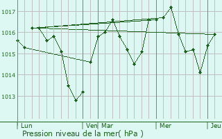 Graphe de la pression atmosphrique prvue pour Sciez