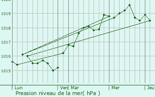 Graphe de la pression atmosphrique prvue pour Pietrosella