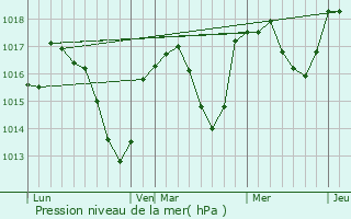 Graphe de la pression atmosphrique prvue pour Saint-Joseph-des-Bancs