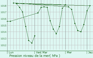 Graphe de la pression atmosphrique prvue pour Fau-de-Peyre