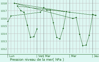 Graphe de la pression atmosphrique prvue pour Orgeix