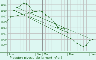 Graphe de la pression atmosphrique prvue pour Staffelfelden